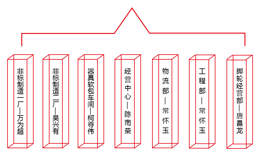 組織機構(gòu)